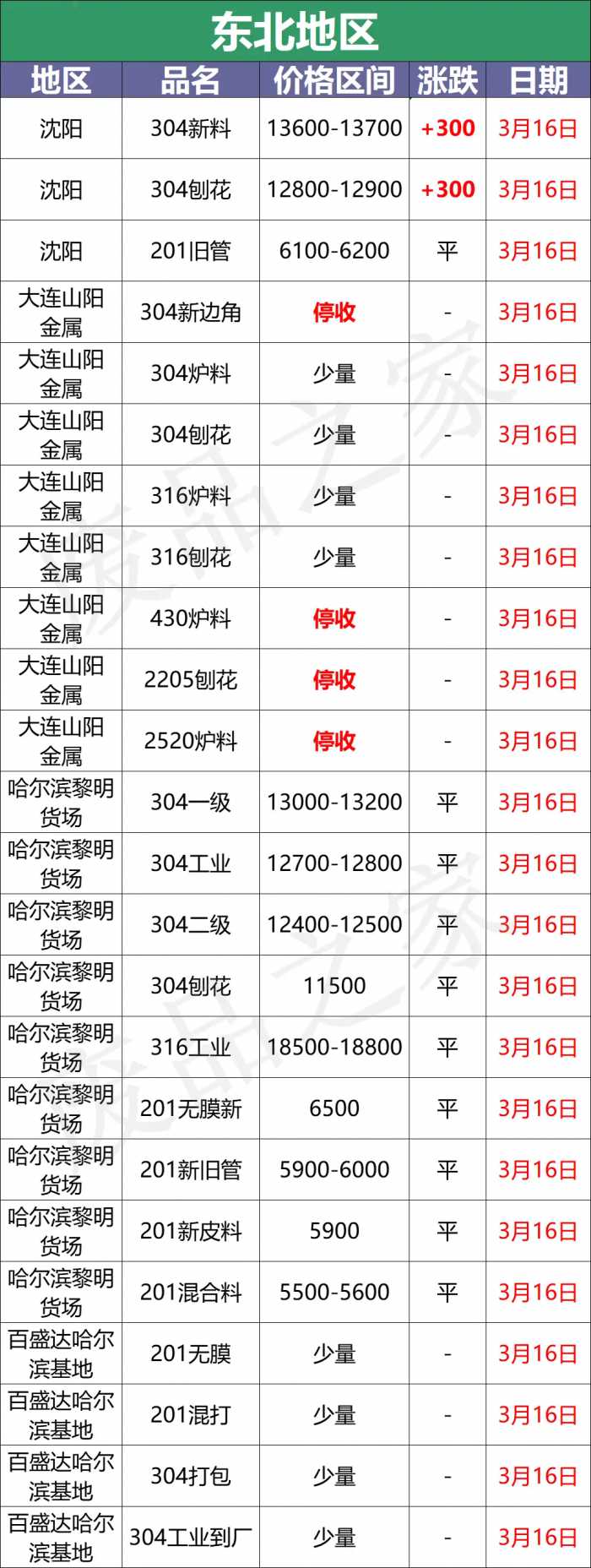 最新3月16日不锈钢基地报价参考汇总（附不锈钢价格表）