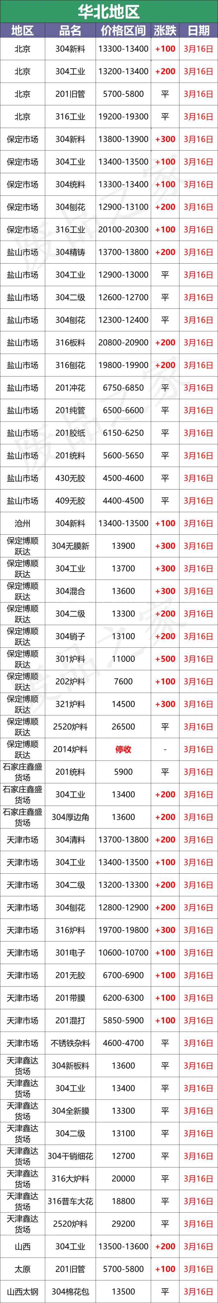 最新3月16日不锈钢基地报价参考汇总（附不锈钢价格表）