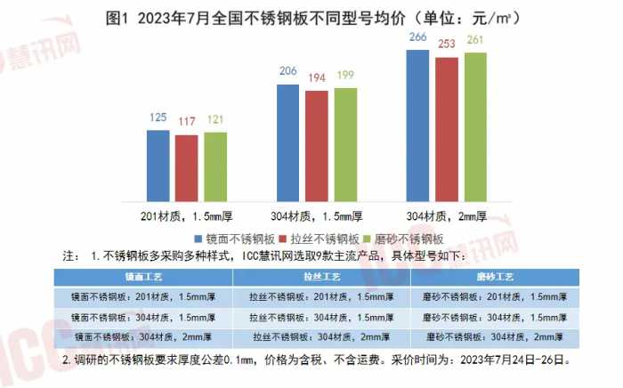 瑞达恒研究院丨全国不锈钢板价格走势分析，月度报告，2023年7月