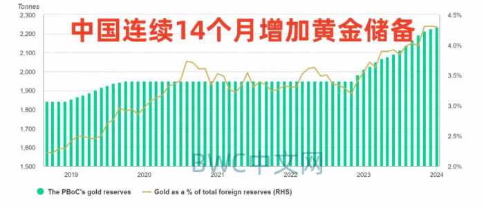 耶伦:美债失控,25州集结抗衡,中国净抛5380亿美债,1466吨黄金运抵