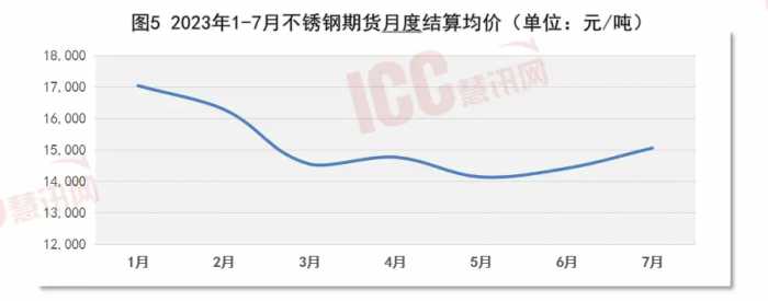 瑞达恒研究院丨全国不锈钢板价格走势分析，月度报告，2023年7月