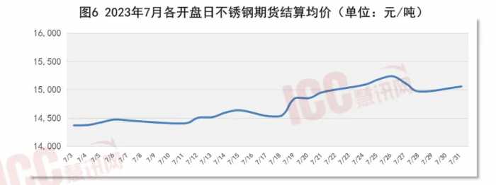 瑞达恒研究院丨全国不锈钢板价格走势分析，月度报告，2023年7月