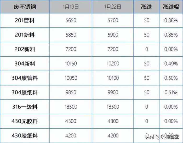 制管坯料报价偏向跟高；废料报涨50-100元/吨