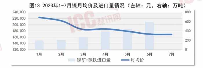 瑞达恒研究院丨全国不锈钢板价格走势分析，月度报告，2023年7月