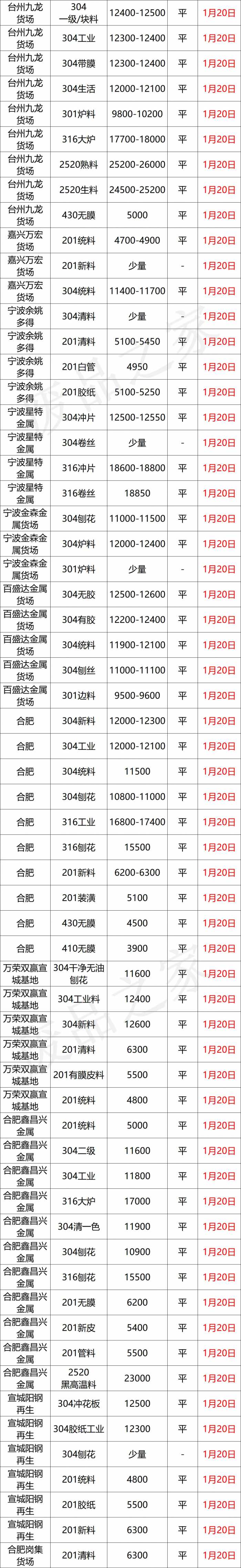 最新1月20日不锈钢基地报价参考汇总（附价格表）