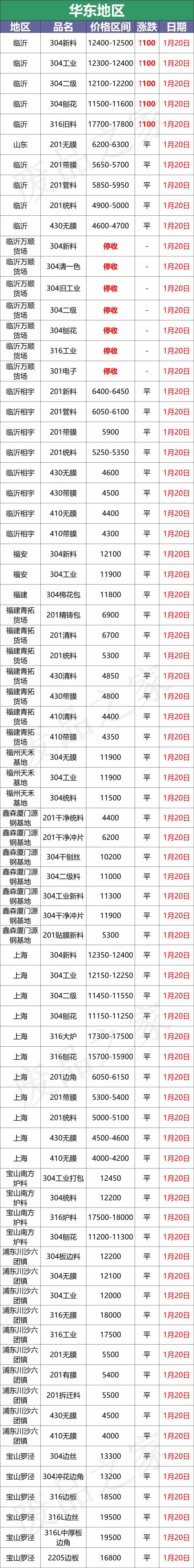 最新1月20日不锈钢基地报价参考汇总（附价格表）