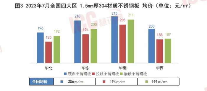 瑞达恒研究院丨全国不锈钢板价格走势分析，月度报告，2023年7月