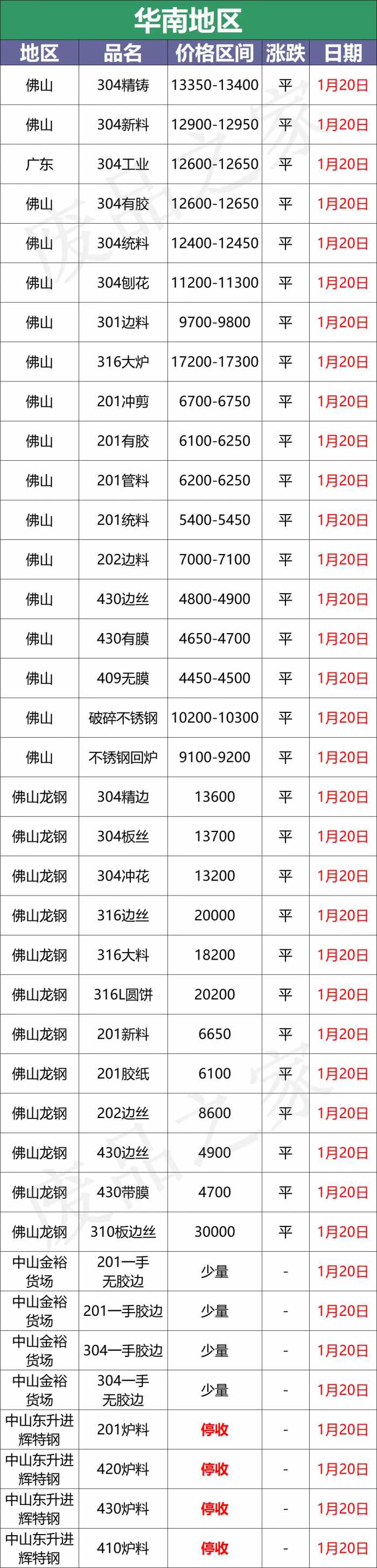 最新1月20日不锈钢基地报价参考汇总（附价格表）