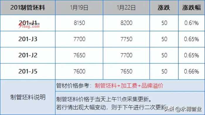 制管坯料报价偏向跟高；废料报涨50-100元/吨