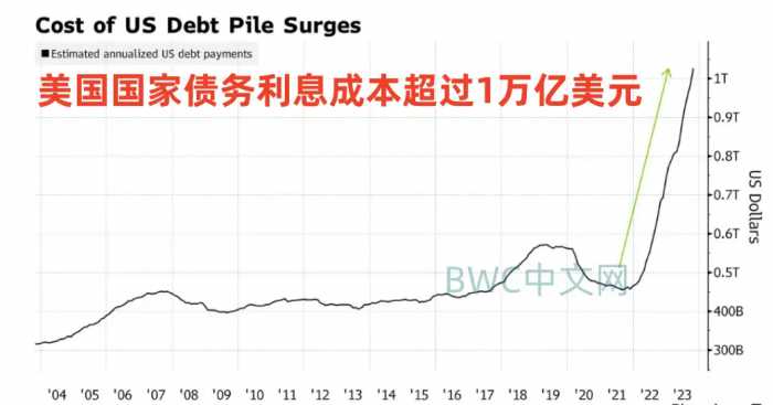 耶伦:美债失控,25州集结抗衡,中国净抛5380亿美债,1466吨黄金运抵