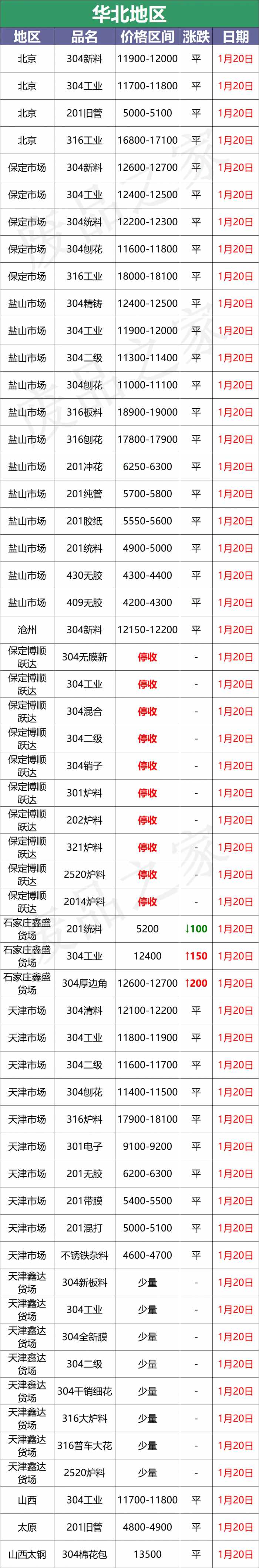 最新1月20日不锈钢基地报价参考汇总（附价格表）