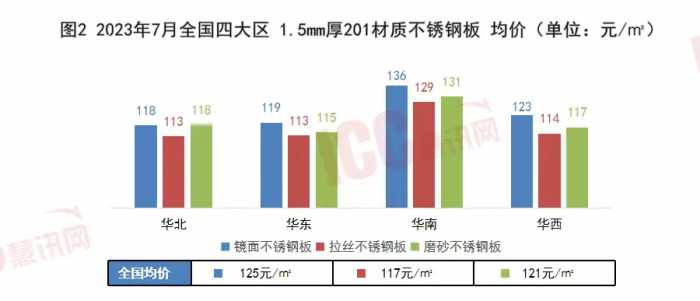 瑞达恒研究院丨全国不锈钢板价格走势分析，月度报告，2023年7月