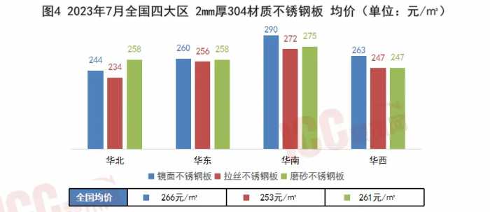 瑞达恒研究院丨全国不锈钢板价格走势分析，月度报告，2023年7月