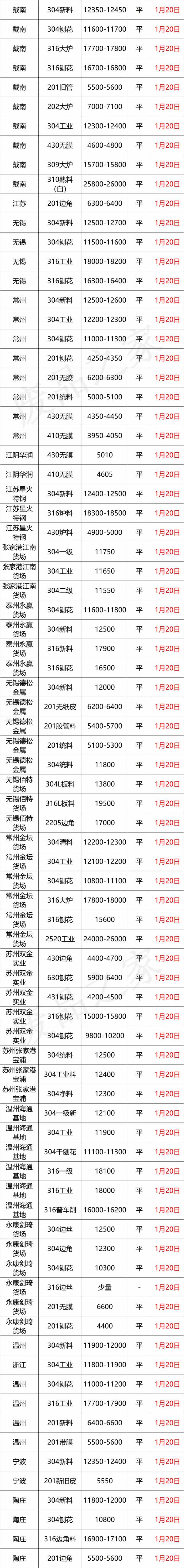 最新1月20日不锈钢基地报价参考汇总（附价格表）