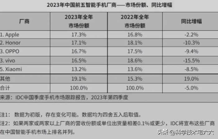 一个能打的都没有！苹果成2023年世界第一、中国第一手机品牌！