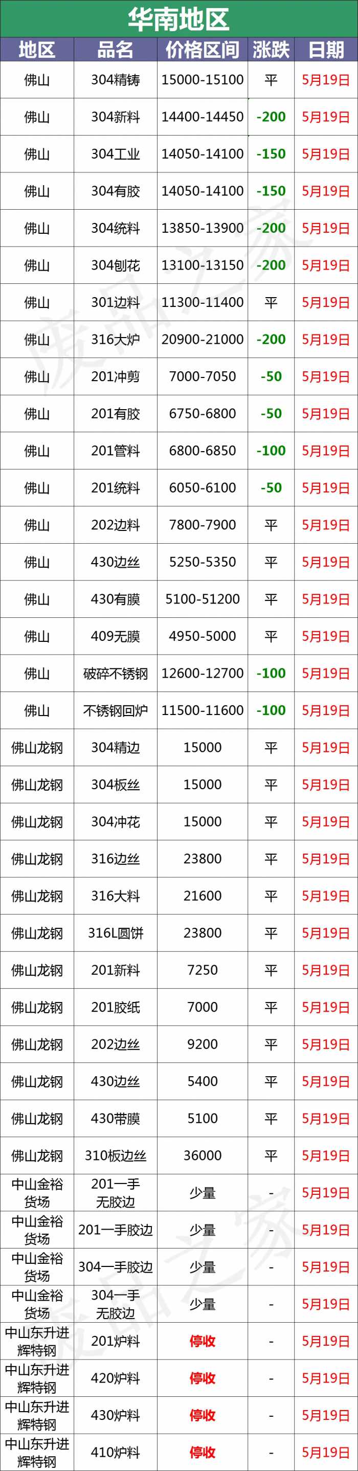 最新5月19日全国不锈钢基地参考价格汇总（附废不锈钢表）