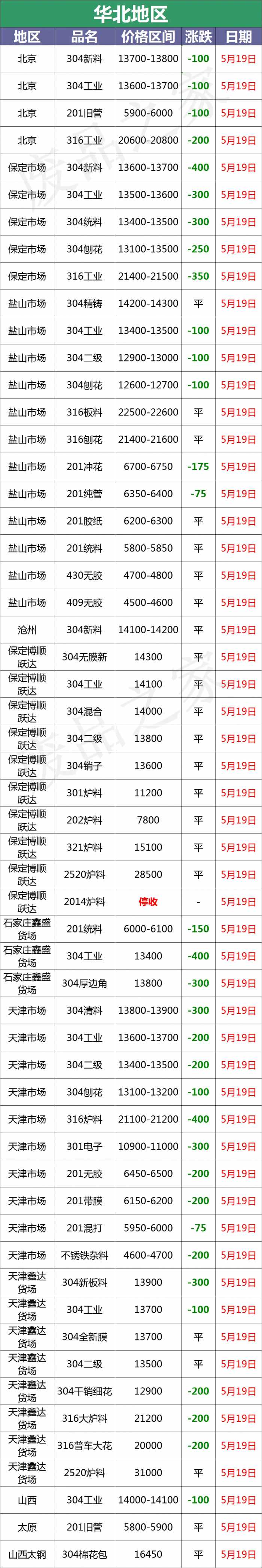 最新5月19日全国不锈钢基地参考价格汇总（附废不锈钢表）