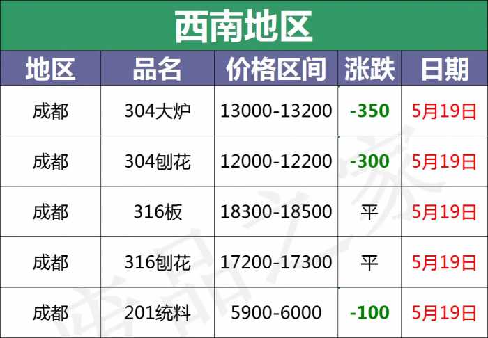 最新5月19日全国不锈钢基地参考价格汇总（附废不锈钢表）