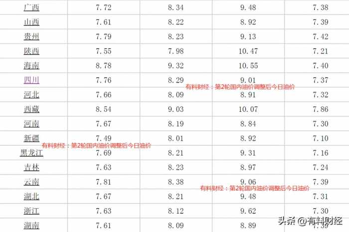 油价大涨时间定了！1月31日国内油价或将上调，92号汽油今日价格