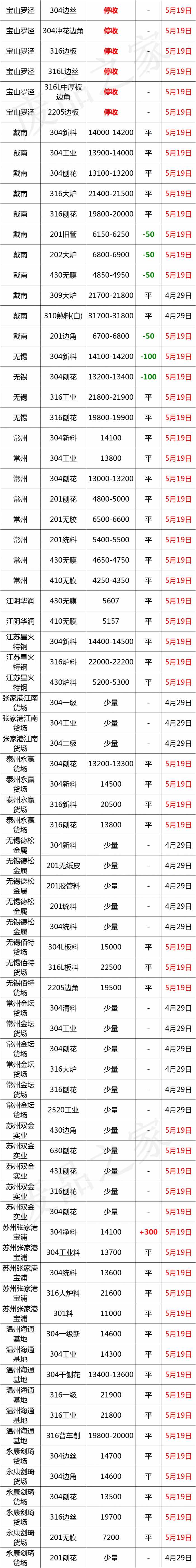 最新5月19日全国不锈钢基地参考价格汇总（附废不锈钢表）