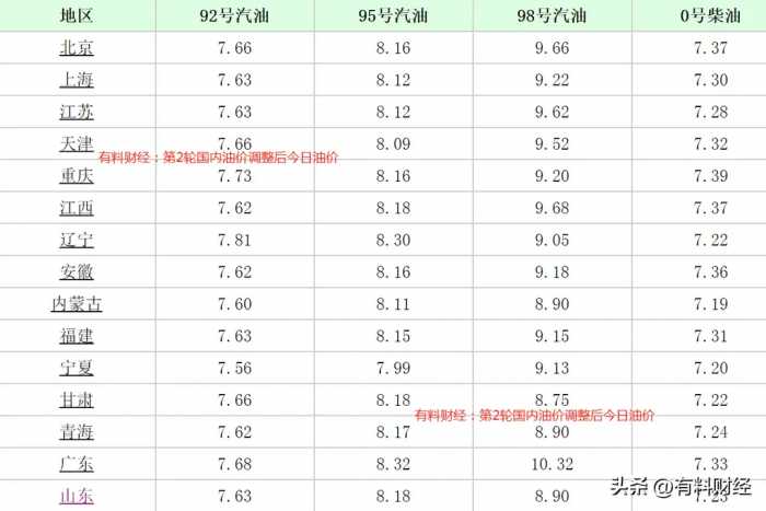 油价大涨时间定了！1月31日国内油价或将上调，92号汽油今日价格