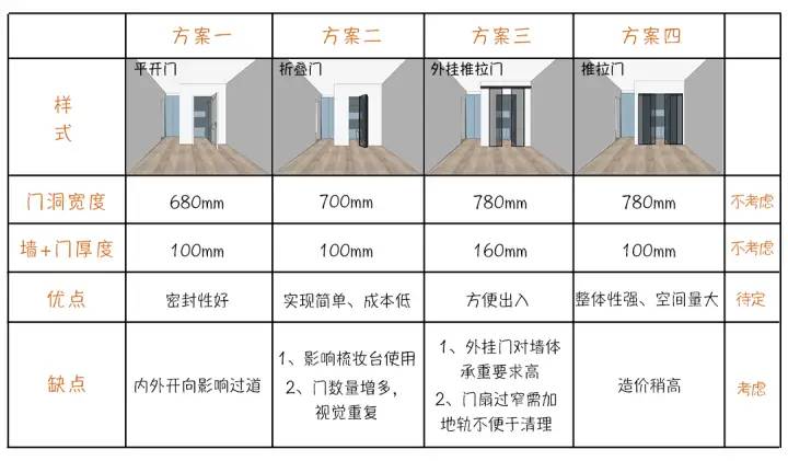 适合衣帽间的四种门，设计师给出的综合评价