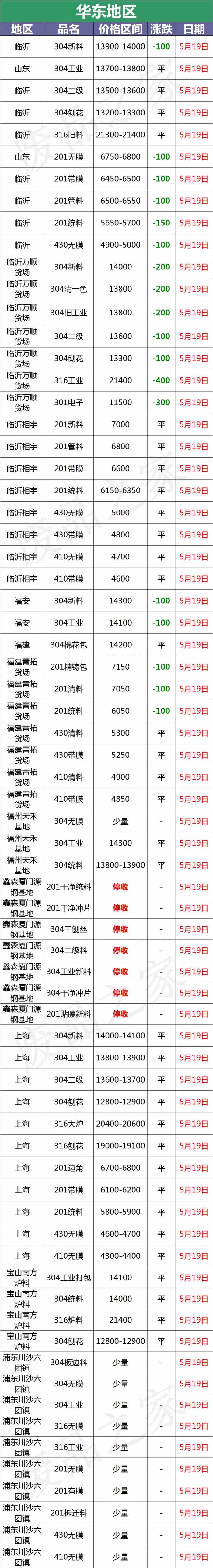 最新5月19日全国不锈钢基地参考价格汇总（附废不锈钢表）