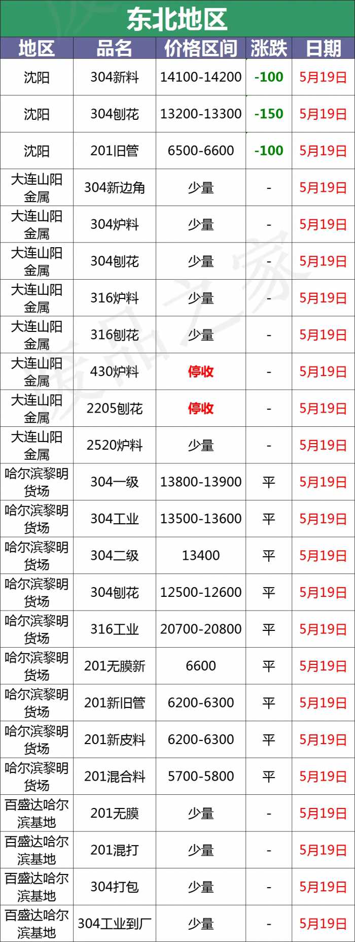 最新5月19日全国不锈钢基地参考价格汇总（附废不锈钢表）