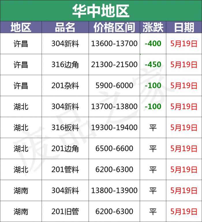 最新5月19日全国不锈钢基地参考价格汇总（附废不锈钢表）