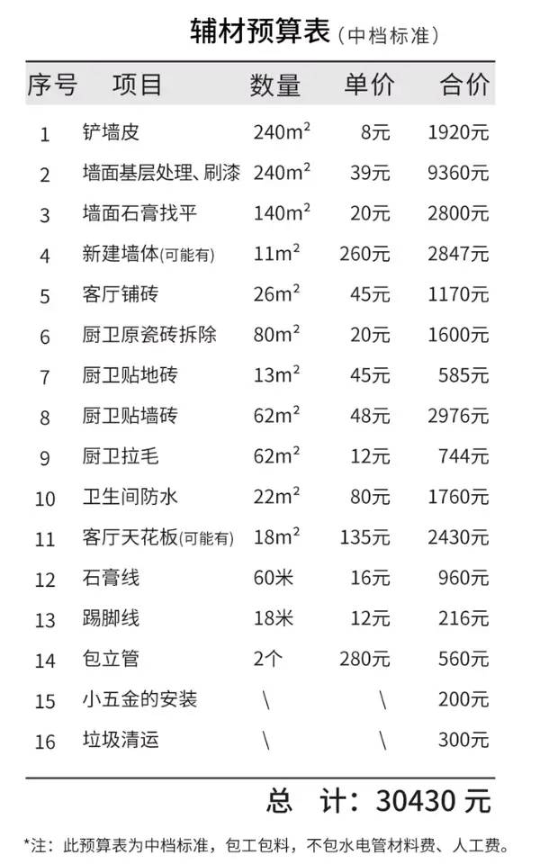 新房120㎡只花6万！附详细装修报价（主 辅材料），邻居不敢相信