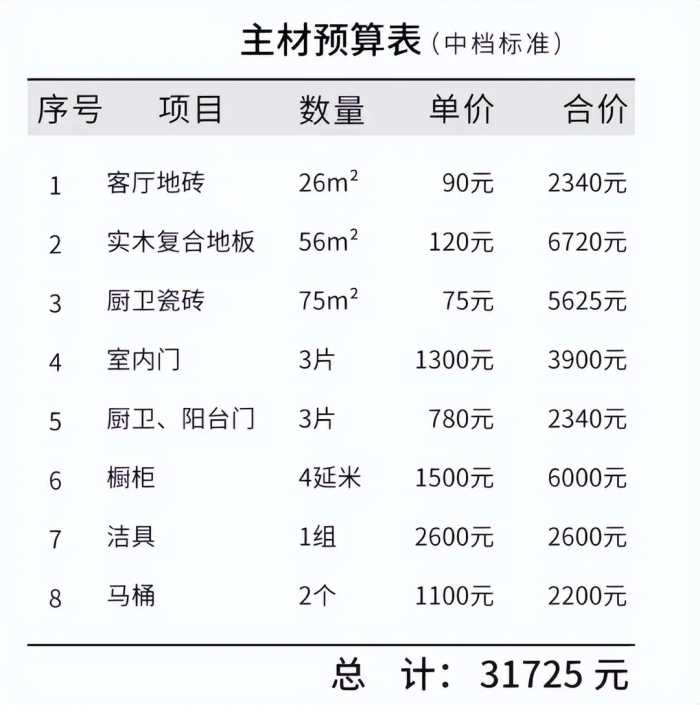 新房120㎡只花6万！附详细装修报价（主 辅材料），邻居不敢相信