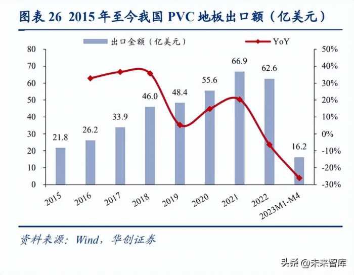 PVC地板行业分析：出口正当时，内销尤可期