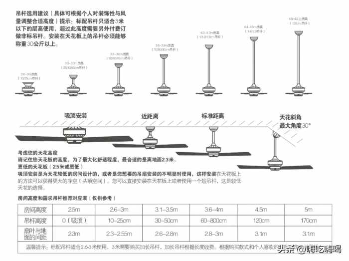 如何根据空间大小选择风扇灯尺寸？