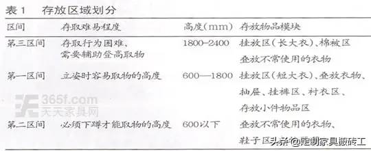 书柜，酒柜，衣柜尺寸知多少？设计师必备基础知识分享