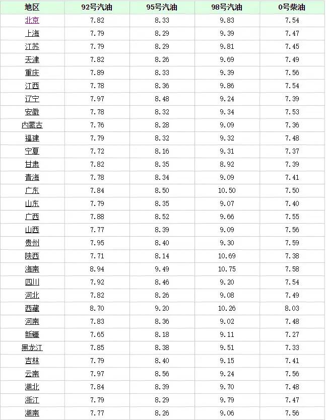 国内油价将或大幅下跌！2024年2月4日95，92号汽油今日最新售价