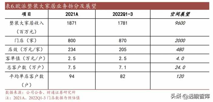 平台化家居龙头，欧派家居：零售 整装双轮驱动，势能向上