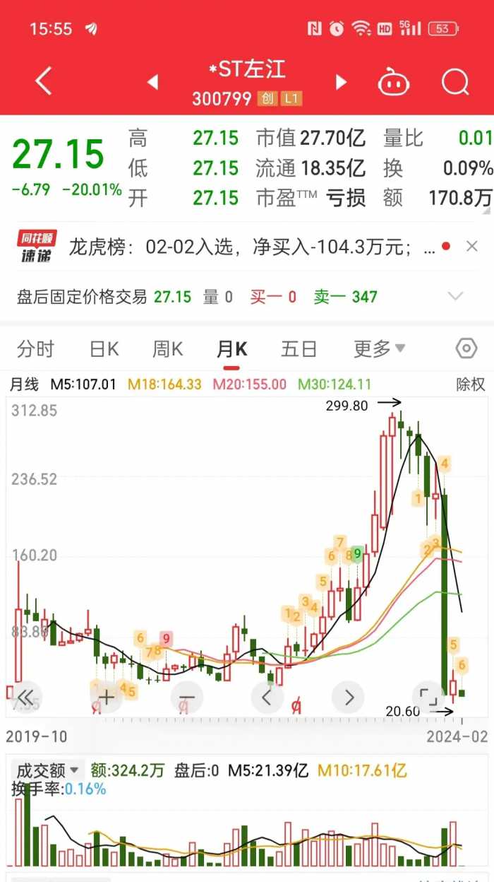 连续3个20厘米跌停，股价从299跌到27元，里面散户还能跑出去吗？