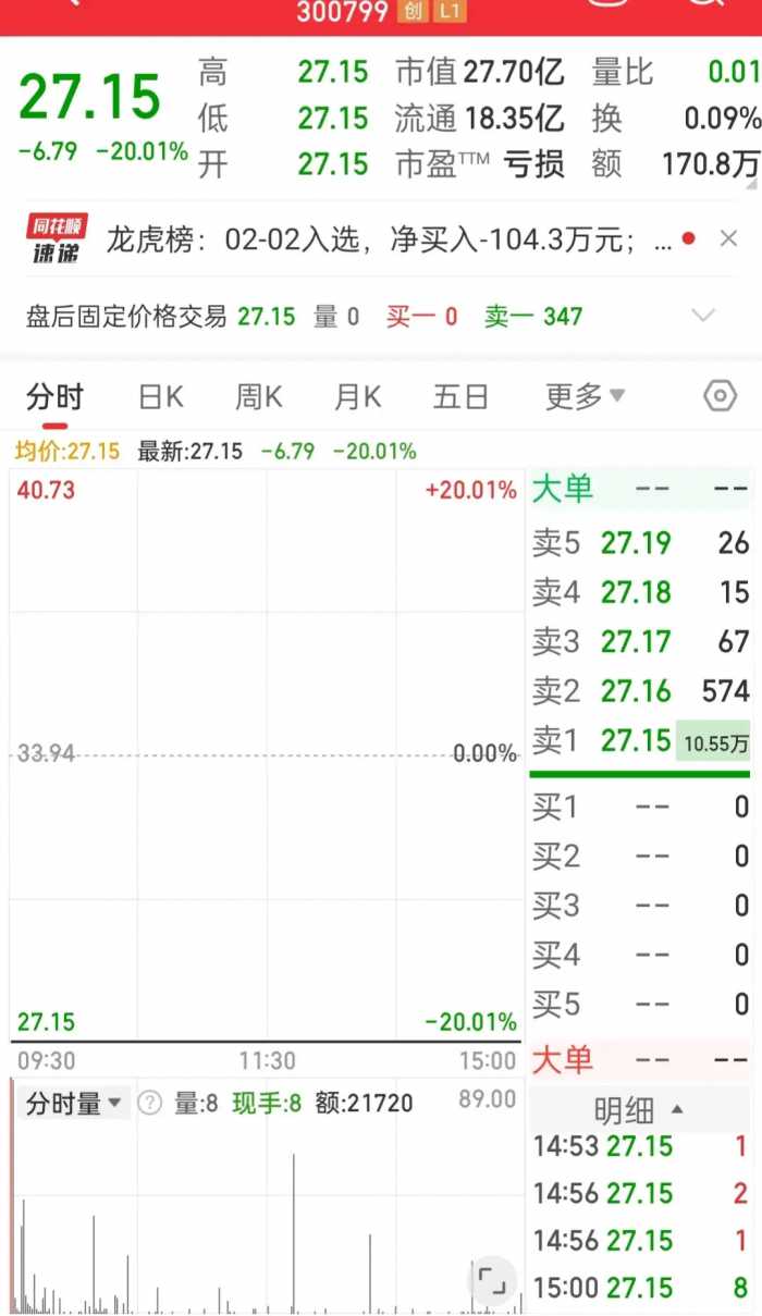 连续3个20厘米跌停，股价从299跌到27元，里面散户还能跑出去吗？