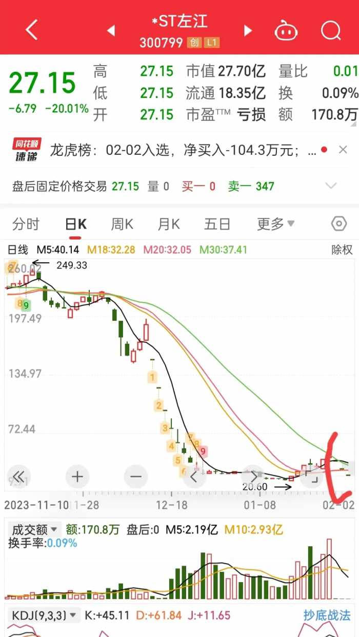 连续3个20厘米跌停，股价从299跌到27元，里面散户还能跑出去吗？