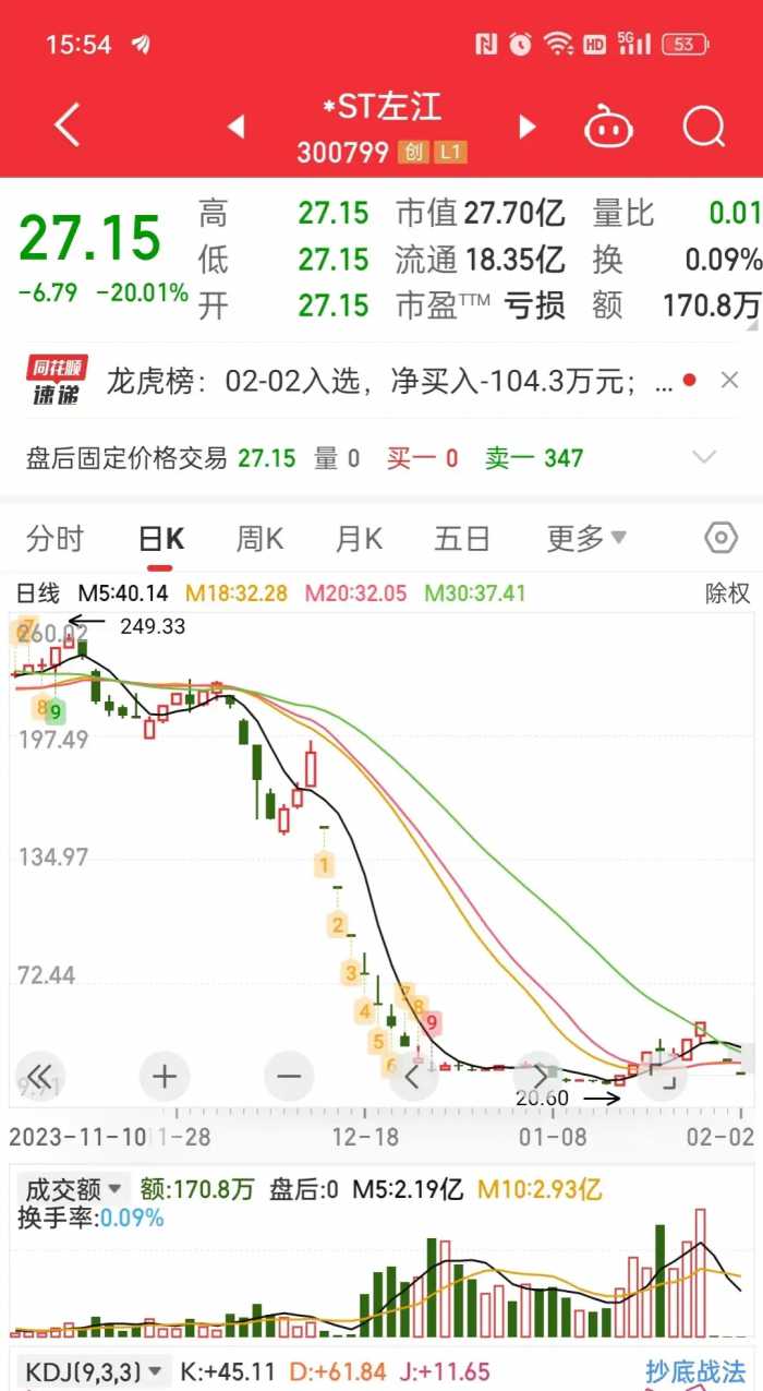 连续3个20厘米跌停，股价从299跌到27元，里面散户还能跑出去吗？