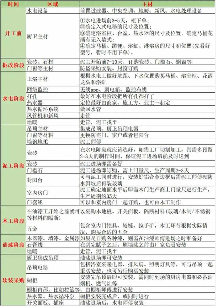 装修80天顺利完工，收好这份材料进场顺序