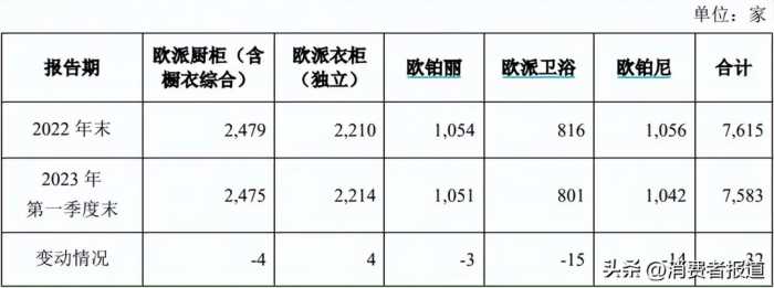 欧派家居经销门店“大换血”一年关店千余家，售后解决能力遭质疑