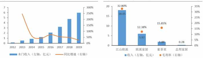 家居行业：走近橱柜定制行业龙头欧派家居