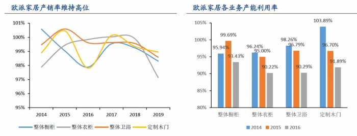 家居行业：走近橱柜定制行业龙头欧派家居