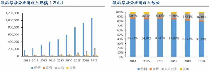 家居行业：走近橱柜定制行业龙头欧派家居