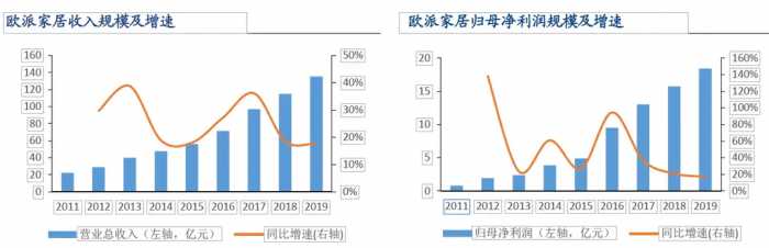 家居行业：走近橱柜定制行业龙头欧派家居