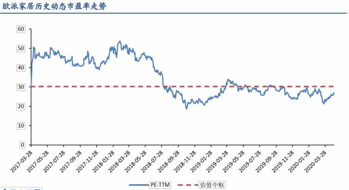 家居行业：走近橱柜定制行业龙头欧派家居