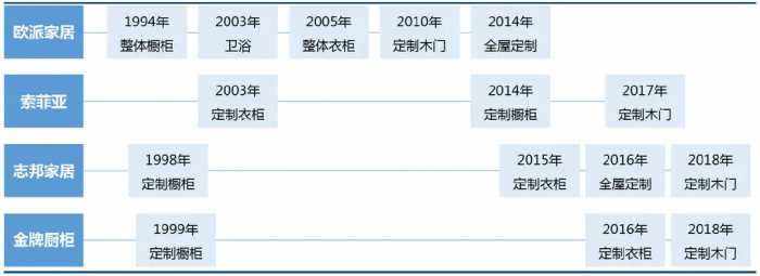 家居行业：走近橱柜定制行业龙头欧派家居