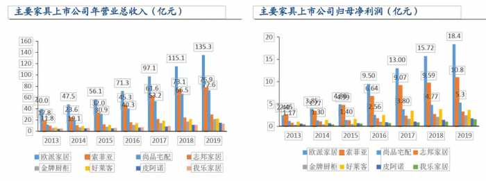 家居行业：走近橱柜定制行业龙头欧派家居