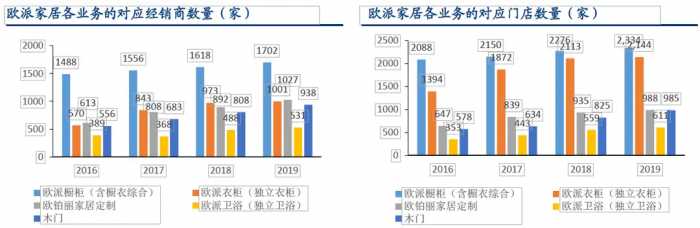 家居行业：走近橱柜定制行业龙头欧派家居